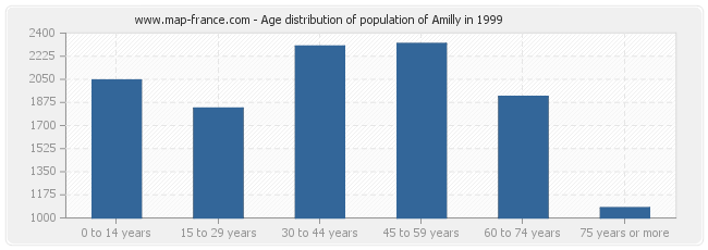 Age distribution of population of Amilly in 1999