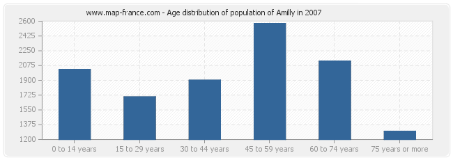 Age distribution of population of Amilly in 2007