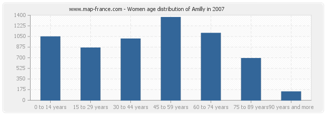 Women age distribution of Amilly in 2007