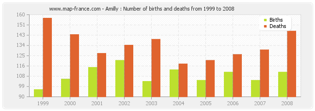 Amilly : Number of births and deaths from 1999 to 2008