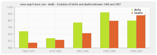 Amilly : Evolution of births and deaths between 1968 and 2007