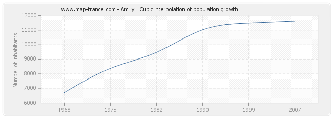 Amilly : Cubic interpolation of population growth