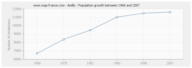 Population Amilly