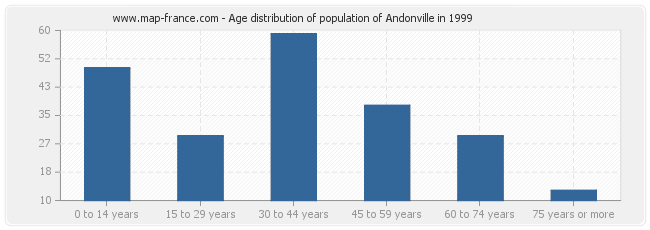 Age distribution of population of Andonville in 1999