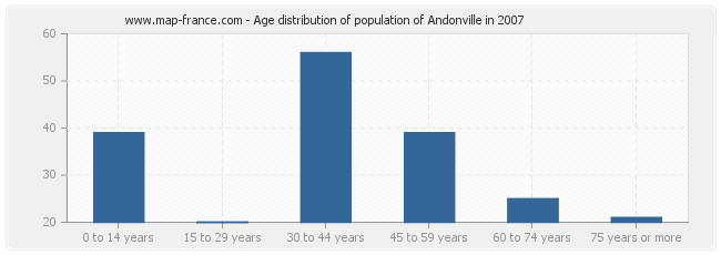 Age distribution of population of Andonville in 2007