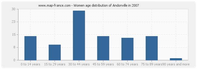 Women age distribution of Andonville in 2007