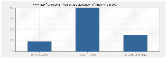 Women age distribution of Andonville in 2007