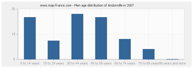 Men age distribution of Andonville in 2007