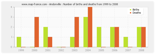 Andonville : Number of births and deaths from 1999 to 2008