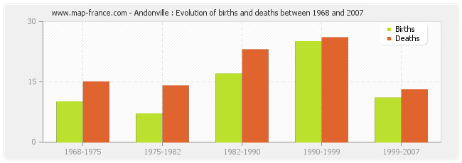 Andonville : Evolution of births and deaths between 1968 and 2007