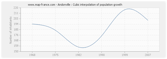 Andonville : Cubic interpolation of population growth