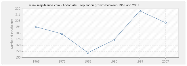 Population Andonville