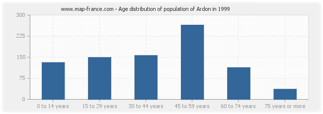 Age distribution of population of Ardon in 1999