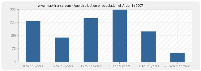 Age distribution of population of Ardon in 2007