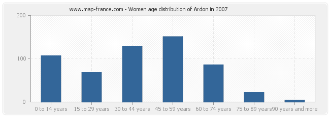 Women age distribution of Ardon in 2007