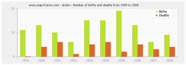 Ardon : Number of births and deaths from 1999 to 2008