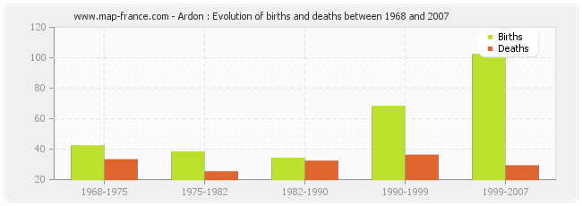 Ardon : Evolution of births and deaths between 1968 and 2007