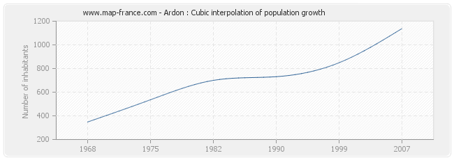 Ardon : Cubic interpolation of population growth