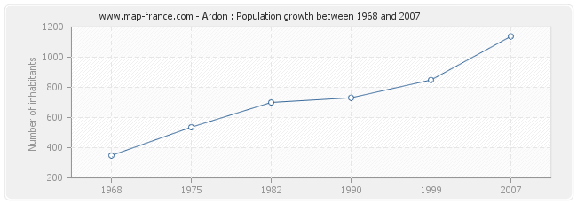 Population Ardon