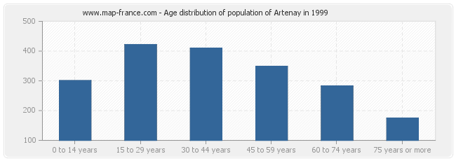 Age distribution of population of Artenay in 1999
