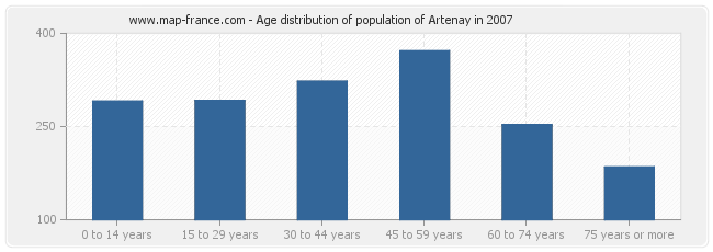 Age distribution of population of Artenay in 2007