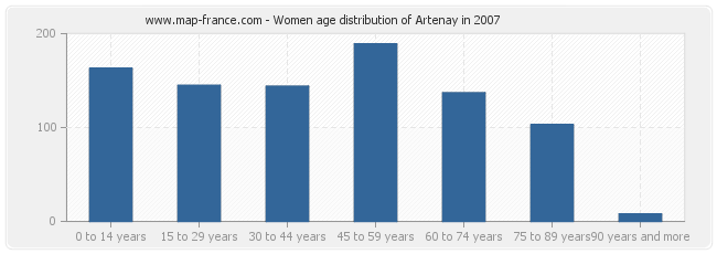 Women age distribution of Artenay in 2007