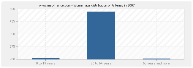 Women age distribution of Artenay in 2007