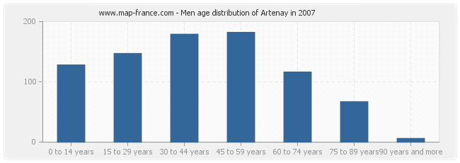 Men age distribution of Artenay in 2007