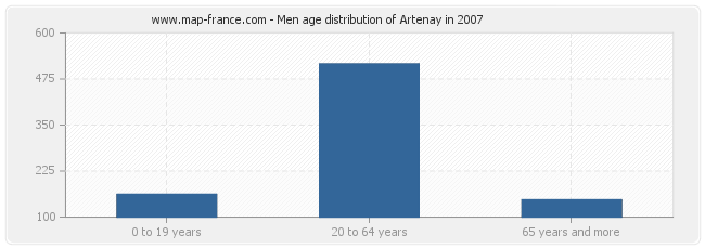 Men age distribution of Artenay in 2007