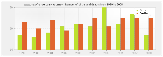 Artenay : Number of births and deaths from 1999 to 2008