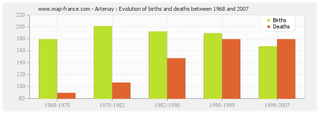 Artenay : Evolution of births and deaths between 1968 and 2007