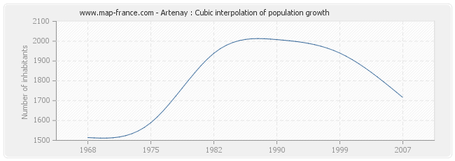 Artenay : Cubic interpolation of population growth