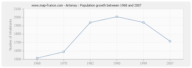 Population Artenay