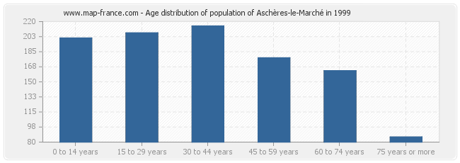 Age distribution of population of Aschères-le-Marché in 1999