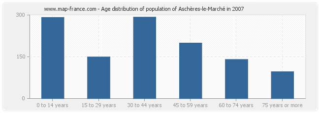 Age distribution of population of Aschères-le-Marché in 2007