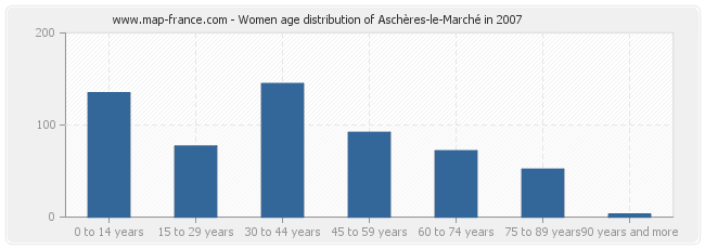 Women age distribution of Aschères-le-Marché in 2007