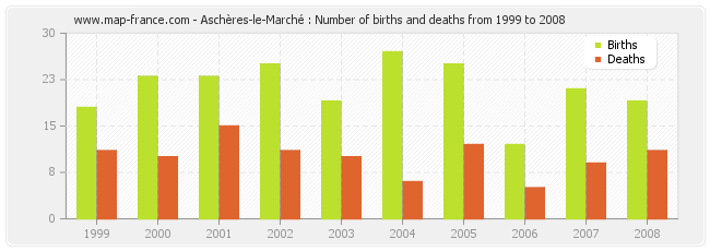 Aschères-le-Marché : Number of births and deaths from 1999 to 2008
