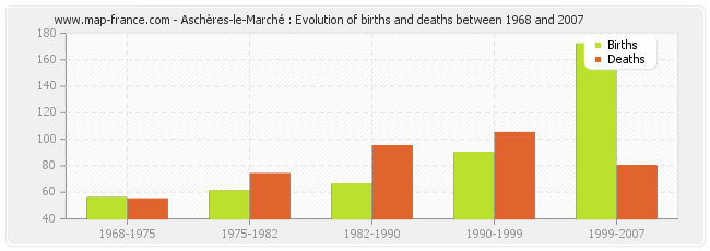Aschères-le-Marché : Evolution of births and deaths between 1968 and 2007