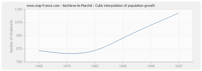 Aschères-le-Marché : Cubic interpolation of population growth