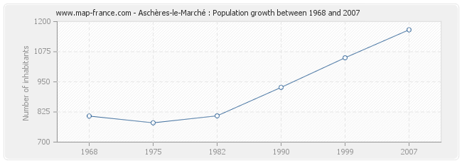Population Aschères-le-Marché