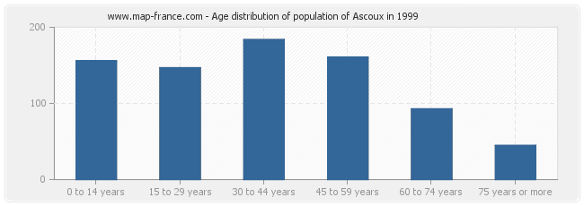Age distribution of population of Ascoux in 1999