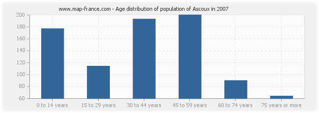 Age distribution of population of Ascoux in 2007