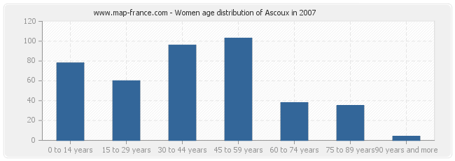 Women age distribution of Ascoux in 2007