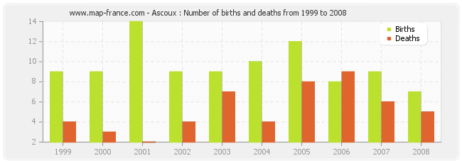 Ascoux : Number of births and deaths from 1999 to 2008