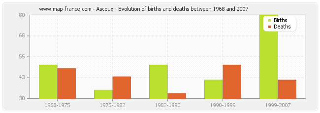 Ascoux : Evolution of births and deaths between 1968 and 2007