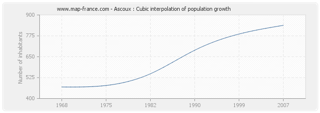 Ascoux : Cubic interpolation of population growth