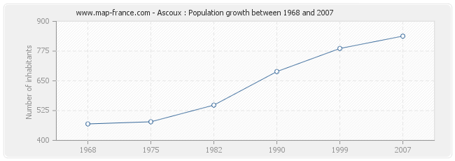 Population Ascoux