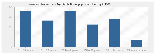 Age distribution of population of Attray in 1999
