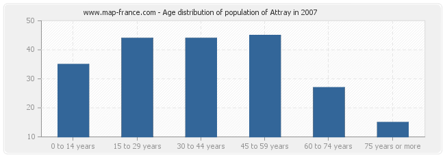 Age distribution of population of Attray in 2007