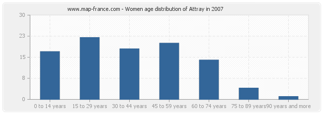 Women age distribution of Attray in 2007